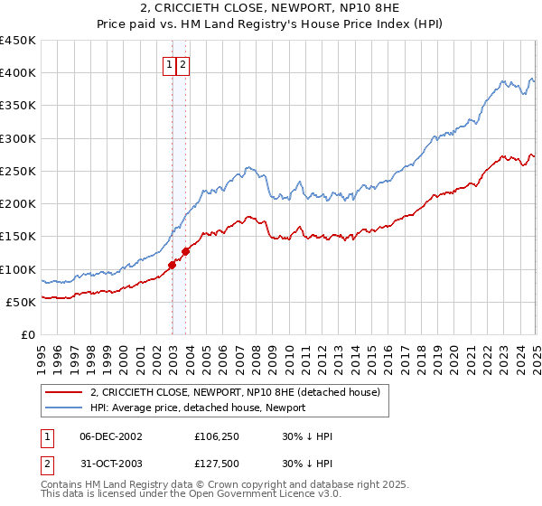2, CRICCIETH CLOSE, NEWPORT, NP10 8HE: Price paid vs HM Land Registry's House Price Index