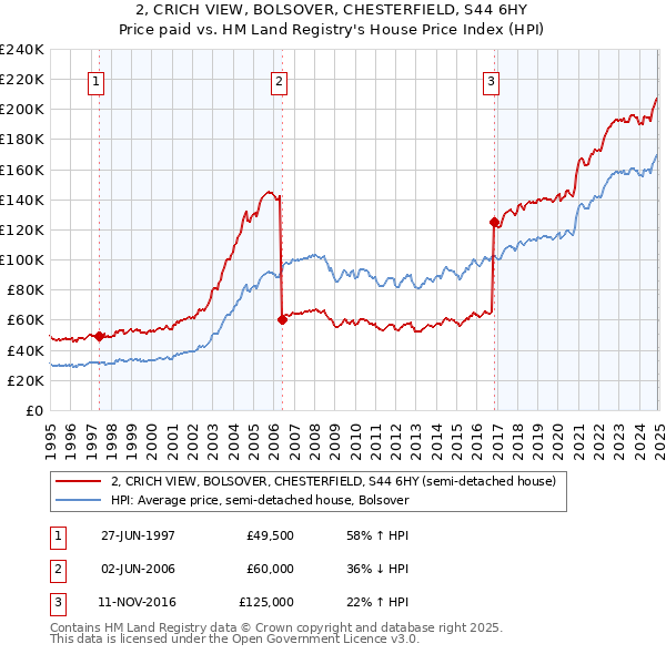 2, CRICH VIEW, BOLSOVER, CHESTERFIELD, S44 6HY: Price paid vs HM Land Registry's House Price Index