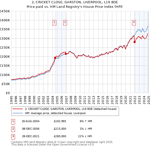 2, CRICKET CLOSE, GARSTON, LIVERPOOL, L19 8DE: Price paid vs HM Land Registry's House Price Index