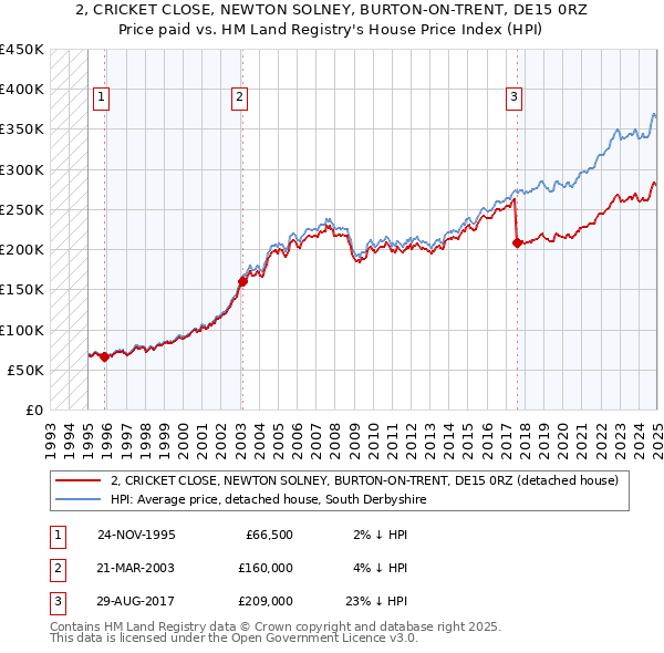 2, CRICKET CLOSE, NEWTON SOLNEY, BURTON-ON-TRENT, DE15 0RZ: Price paid vs HM Land Registry's House Price Index