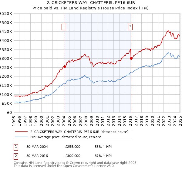 2, CRICKETERS WAY, CHATTERIS, PE16 6UR: Price paid vs HM Land Registry's House Price Index