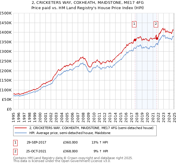 2, CRICKETERS WAY, COXHEATH, MAIDSTONE, ME17 4FG: Price paid vs HM Land Registry's House Price Index