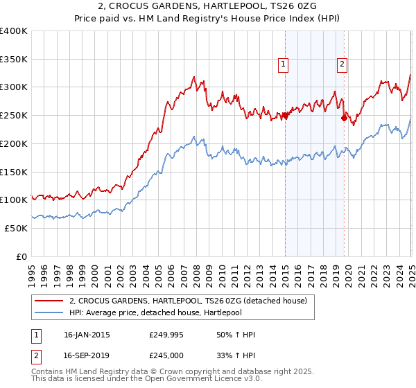 2, CROCUS GARDENS, HARTLEPOOL, TS26 0ZG: Price paid vs HM Land Registry's House Price Index