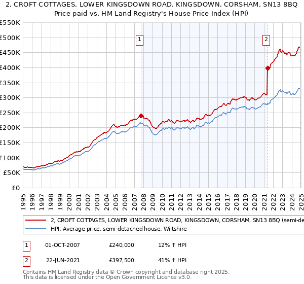 2, CROFT COTTAGES, LOWER KINGSDOWN ROAD, KINGSDOWN, CORSHAM, SN13 8BQ: Price paid vs HM Land Registry's House Price Index