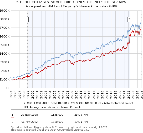 2, CROFT COTTAGES, SOMERFORD KEYNES, CIRENCESTER, GL7 6DW: Price paid vs HM Land Registry's House Price Index