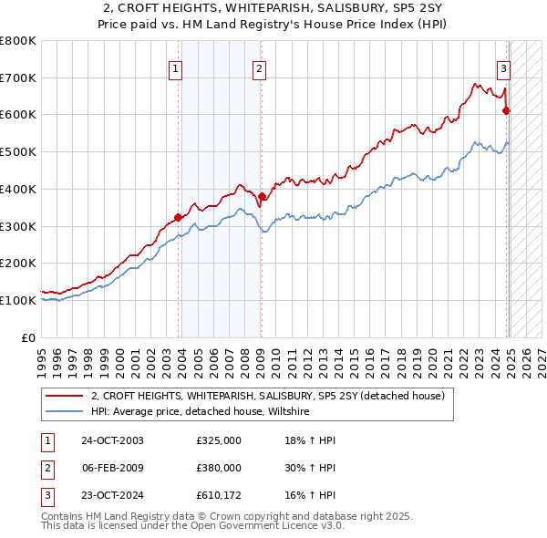 2, CROFT HEIGHTS, WHITEPARISH, SALISBURY, SP5 2SY: Price paid vs HM Land Registry's House Price Index