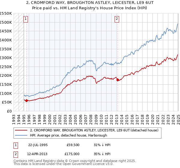 2, CROMFORD WAY, BROUGHTON ASTLEY, LEICESTER, LE9 6UT: Price paid vs HM Land Registry's House Price Index