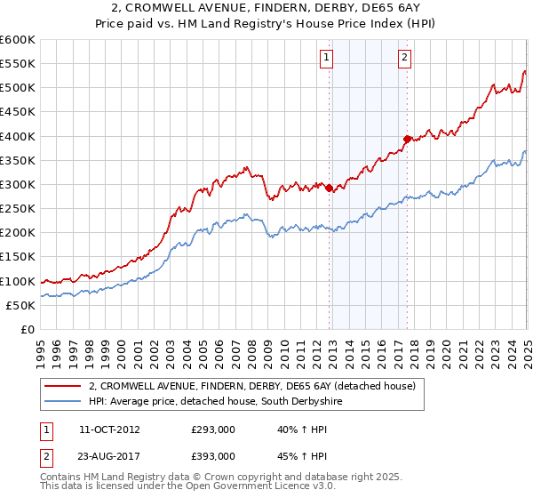 2, CROMWELL AVENUE, FINDERN, DERBY, DE65 6AY: Price paid vs HM Land Registry's House Price Index