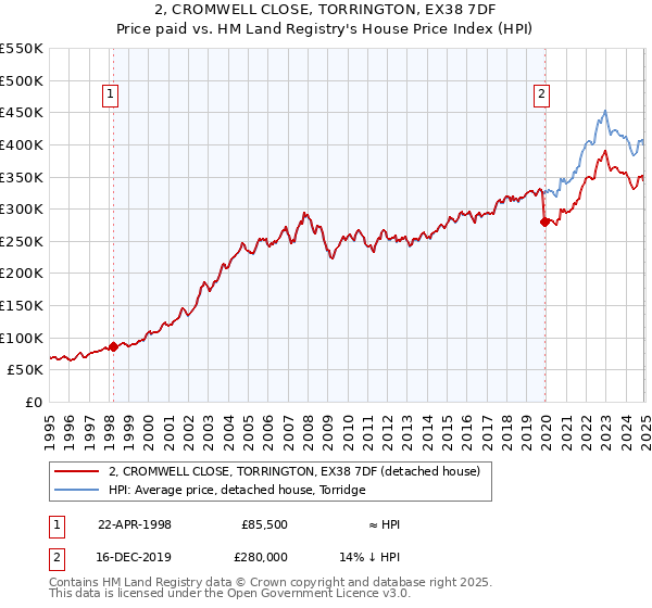 2, CROMWELL CLOSE, TORRINGTON, EX38 7DF: Price paid vs HM Land Registry's House Price Index