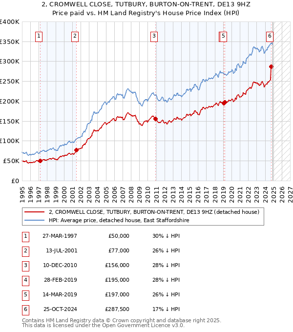 2, CROMWELL CLOSE, TUTBURY, BURTON-ON-TRENT, DE13 9HZ: Price paid vs HM Land Registry's House Price Index
