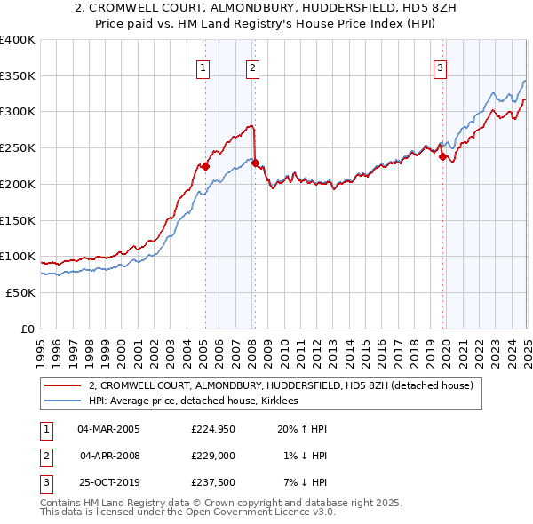 2, CROMWELL COURT, ALMONDBURY, HUDDERSFIELD, HD5 8ZH: Price paid vs HM Land Registry's House Price Index