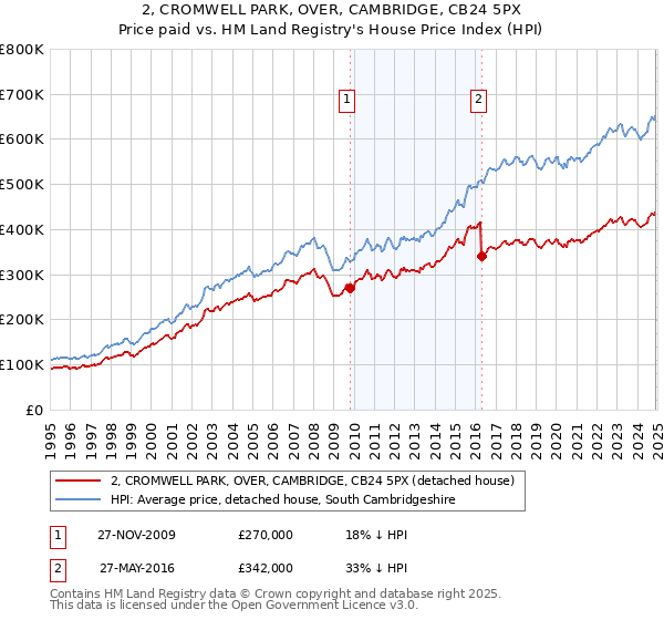 2, CROMWELL PARK, OVER, CAMBRIDGE, CB24 5PX: Price paid vs HM Land Registry's House Price Index