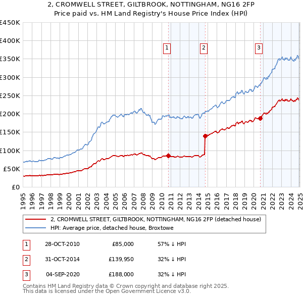 2, CROMWELL STREET, GILTBROOK, NOTTINGHAM, NG16 2FP: Price paid vs HM Land Registry's House Price Index