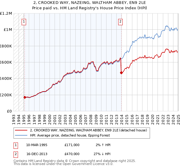 2, CROOKED WAY, NAZEING, WALTHAM ABBEY, EN9 2LE: Price paid vs HM Land Registry's House Price Index