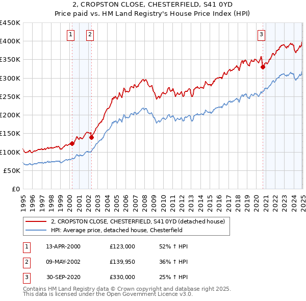 2, CROPSTON CLOSE, CHESTERFIELD, S41 0YD: Price paid vs HM Land Registry's House Price Index