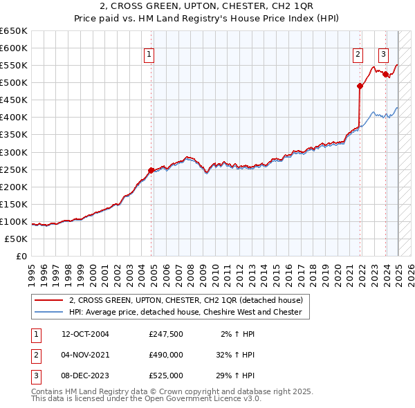 2, CROSS GREEN, UPTON, CHESTER, CH2 1QR: Price paid vs HM Land Registry's House Price Index