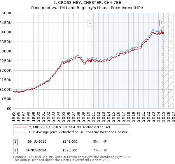 2, CROSS HEY, CHESTER, CH4 7BE: Price paid vs HM Land Registry's House Price Index