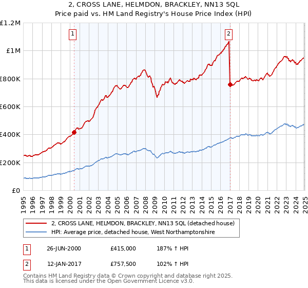 2, CROSS LANE, HELMDON, BRACKLEY, NN13 5QL: Price paid vs HM Land Registry's House Price Index