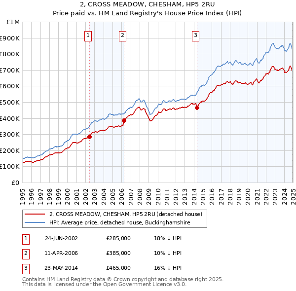 2, CROSS MEADOW, CHESHAM, HP5 2RU: Price paid vs HM Land Registry's House Price Index