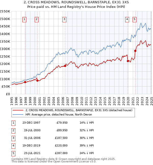 2, CROSS MEADOWS, ROUNDSWELL, BARNSTAPLE, EX31 3XS: Price paid vs HM Land Registry's House Price Index