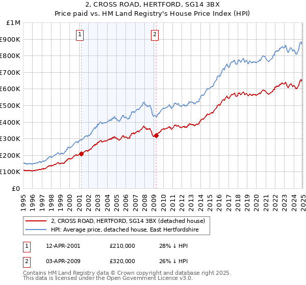2, CROSS ROAD, HERTFORD, SG14 3BX: Price paid vs HM Land Registry's House Price Index
