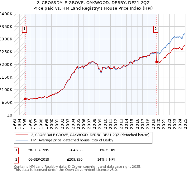 2, CROSSDALE GROVE, OAKWOOD, DERBY, DE21 2QZ: Price paid vs HM Land Registry's House Price Index