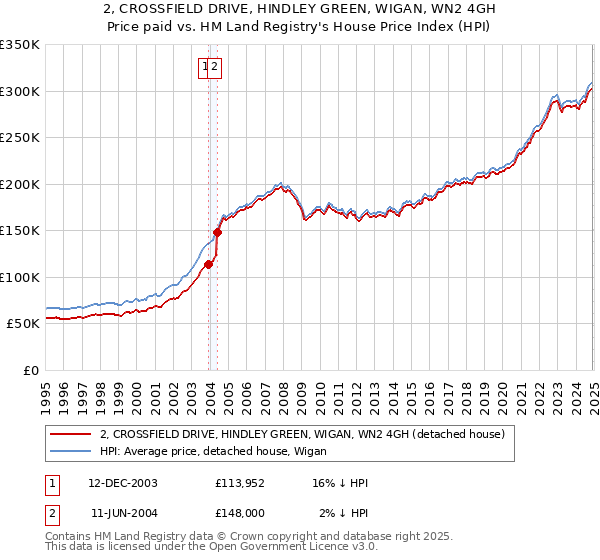 2, CROSSFIELD DRIVE, HINDLEY GREEN, WIGAN, WN2 4GH: Price paid vs HM Land Registry's House Price Index