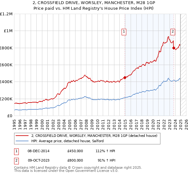 2, CROSSFIELD DRIVE, WORSLEY, MANCHESTER, M28 1GP: Price paid vs HM Land Registry's House Price Index