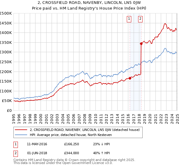 2, CROSSFIELD ROAD, NAVENBY, LINCOLN, LN5 0JW: Price paid vs HM Land Registry's House Price Index