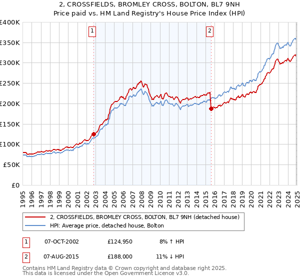 2, CROSSFIELDS, BROMLEY CROSS, BOLTON, BL7 9NH: Price paid vs HM Land Registry's House Price Index