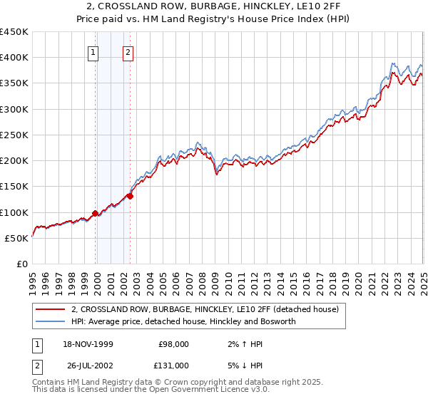 2, CROSSLAND ROW, BURBAGE, HINCKLEY, LE10 2FF: Price paid vs HM Land Registry's House Price Index
