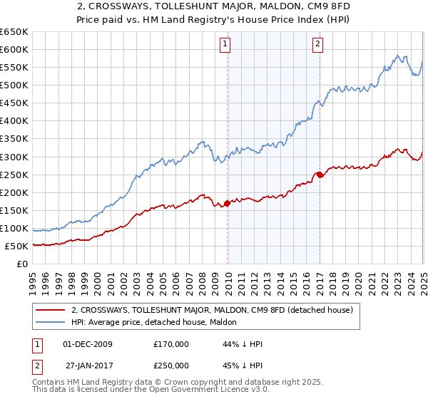 2, CROSSWAYS, TOLLESHUNT MAJOR, MALDON, CM9 8FD: Price paid vs HM Land Registry's House Price Index