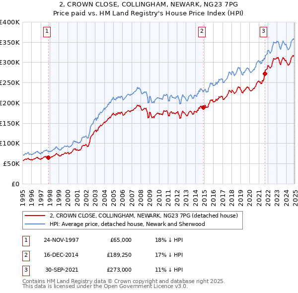 2, CROWN CLOSE, COLLINGHAM, NEWARK, NG23 7PG: Price paid vs HM Land Registry's House Price Index