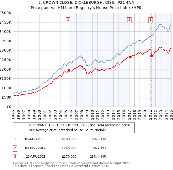 2, CROWN CLOSE, DICKLEBURGH, DISS, IP21 4NA: Price paid vs HM Land Registry's House Price Index