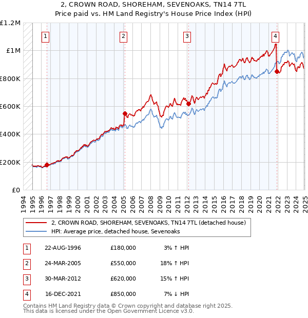 2, CROWN ROAD, SHOREHAM, SEVENOAKS, TN14 7TL: Price paid vs HM Land Registry's House Price Index