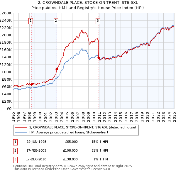 2, CROWNDALE PLACE, STOKE-ON-TRENT, ST6 6XL: Price paid vs HM Land Registry's House Price Index