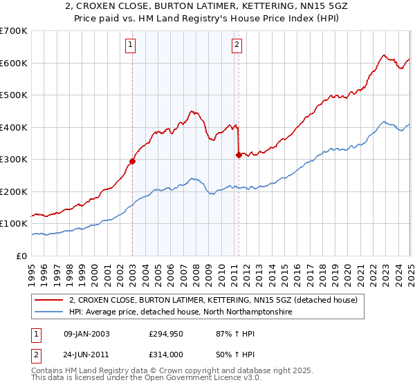 2, CROXEN CLOSE, BURTON LATIMER, KETTERING, NN15 5GZ: Price paid vs HM Land Registry's House Price Index