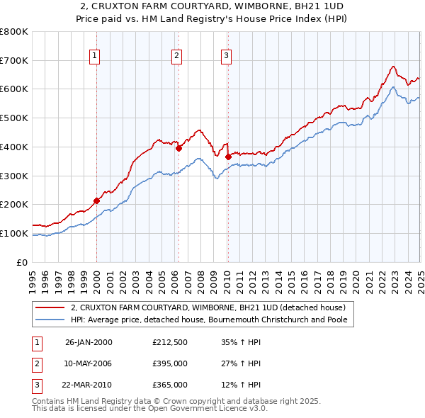 2, CRUXTON FARM COURTYARD, WIMBORNE, BH21 1UD: Price paid vs HM Land Registry's House Price Index
