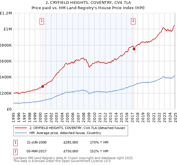 2, CRYFIELD HEIGHTS, COVENTRY, CV4 7LA: Price paid vs HM Land Registry's House Price Index