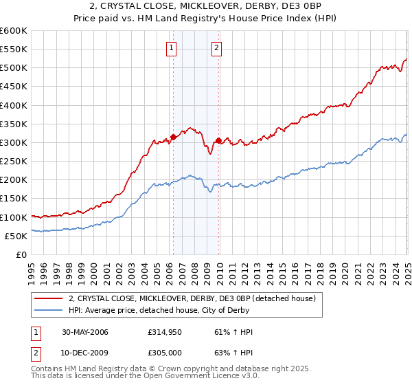 2, CRYSTAL CLOSE, MICKLEOVER, DERBY, DE3 0BP: Price paid vs HM Land Registry's House Price Index