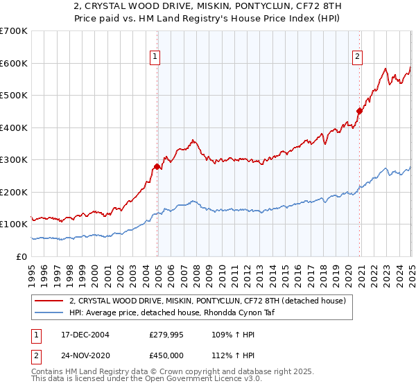 2, CRYSTAL WOOD DRIVE, MISKIN, PONTYCLUN, CF72 8TH: Price paid vs HM Land Registry's House Price Index