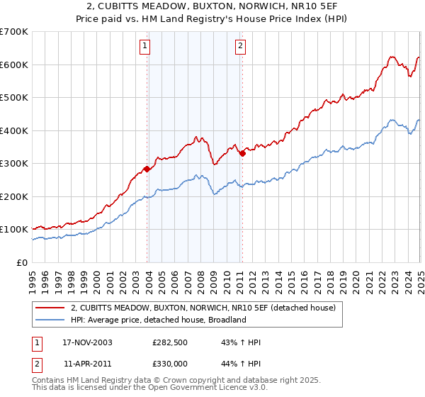 2, CUBITTS MEADOW, BUXTON, NORWICH, NR10 5EF: Price paid vs HM Land Registry's House Price Index