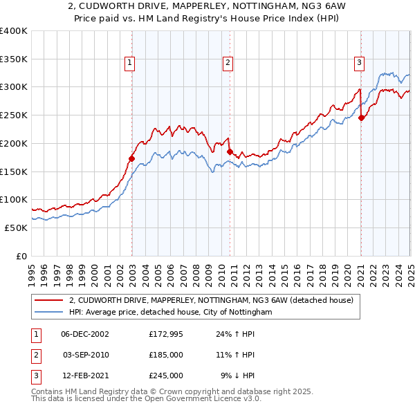 2, CUDWORTH DRIVE, MAPPERLEY, NOTTINGHAM, NG3 6AW: Price paid vs HM Land Registry's House Price Index