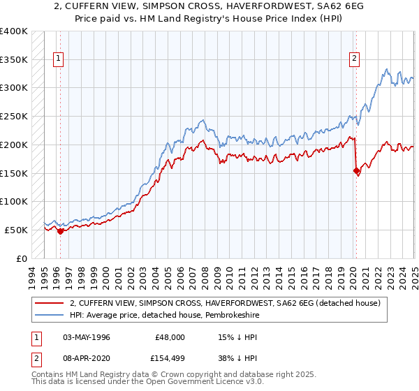 2, CUFFERN VIEW, SIMPSON CROSS, HAVERFORDWEST, SA62 6EG: Price paid vs HM Land Registry's House Price Index