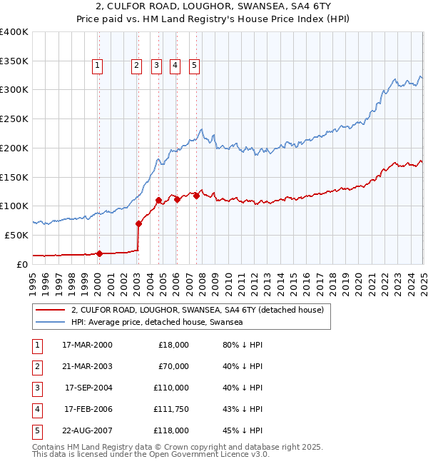 2, CULFOR ROAD, LOUGHOR, SWANSEA, SA4 6TY: Price paid vs HM Land Registry's House Price Index