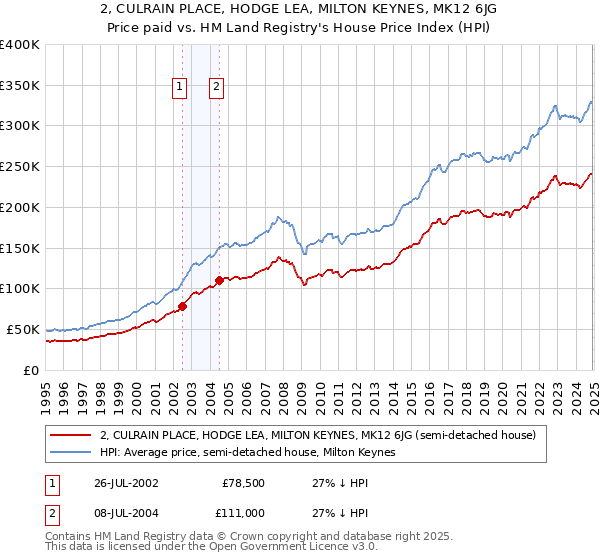 2, CULRAIN PLACE, HODGE LEA, MILTON KEYNES, MK12 6JG: Price paid vs HM Land Registry's House Price Index