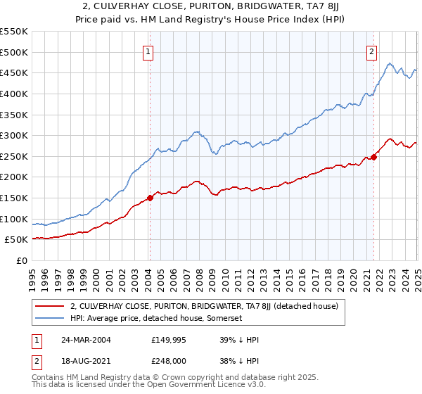 2, CULVERHAY CLOSE, PURITON, BRIDGWATER, TA7 8JJ: Price paid vs HM Land Registry's House Price Index