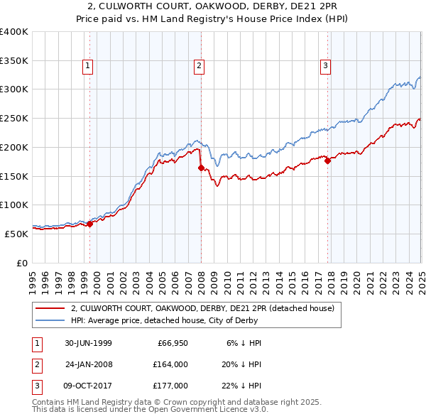 2, CULWORTH COURT, OAKWOOD, DERBY, DE21 2PR: Price paid vs HM Land Registry's House Price Index