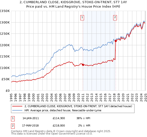 2, CUMBERLAND CLOSE, KIDSGROVE, STOKE-ON-TRENT, ST7 1AY: Price paid vs HM Land Registry's House Price Index