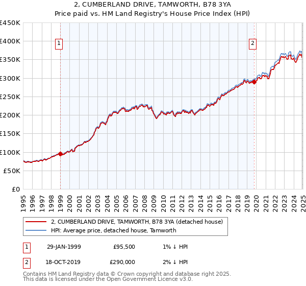 2, CUMBERLAND DRIVE, TAMWORTH, B78 3YA: Price paid vs HM Land Registry's House Price Index